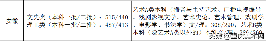 全国各省份2020年艺术类高考录取原则及近三年本科最低控制线汇总