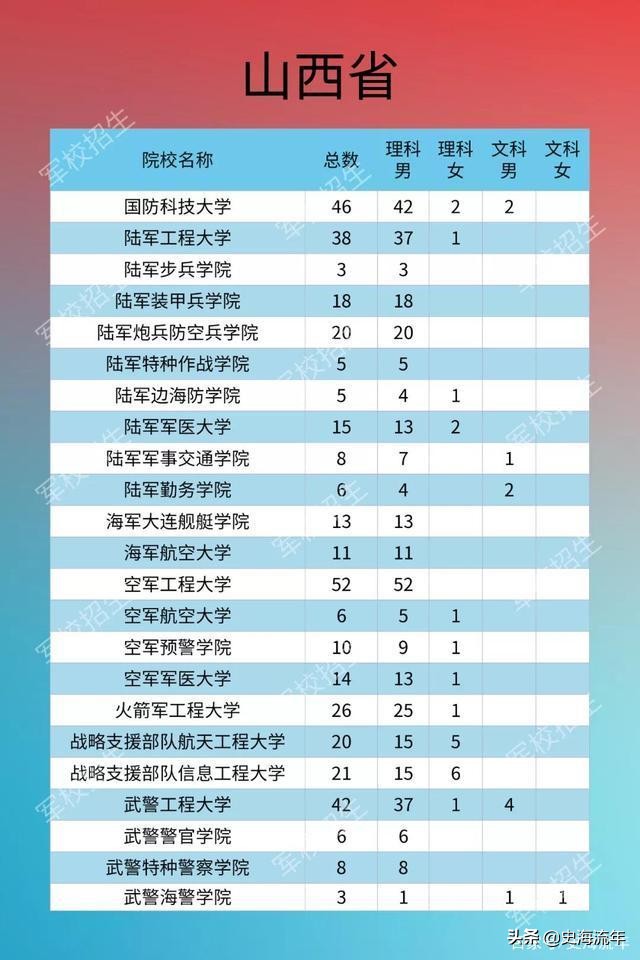 考军校要多少分？2016—2020年全国军校录取分数线大汇总！真全啊