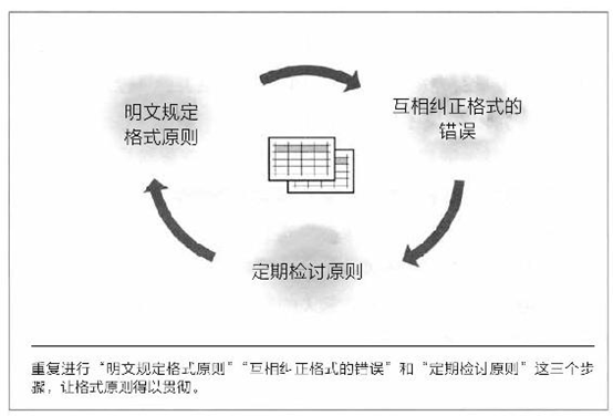 如何贯彻Excel格式原则