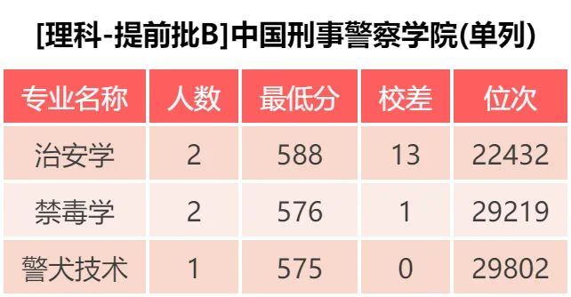 中国刑事警察学院：东方福尔摩斯的摇篮，公布19年专业录取分数啦