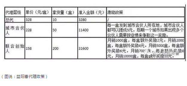 仁和药业产品虚假宣传，微商代理模式涉嫌传销