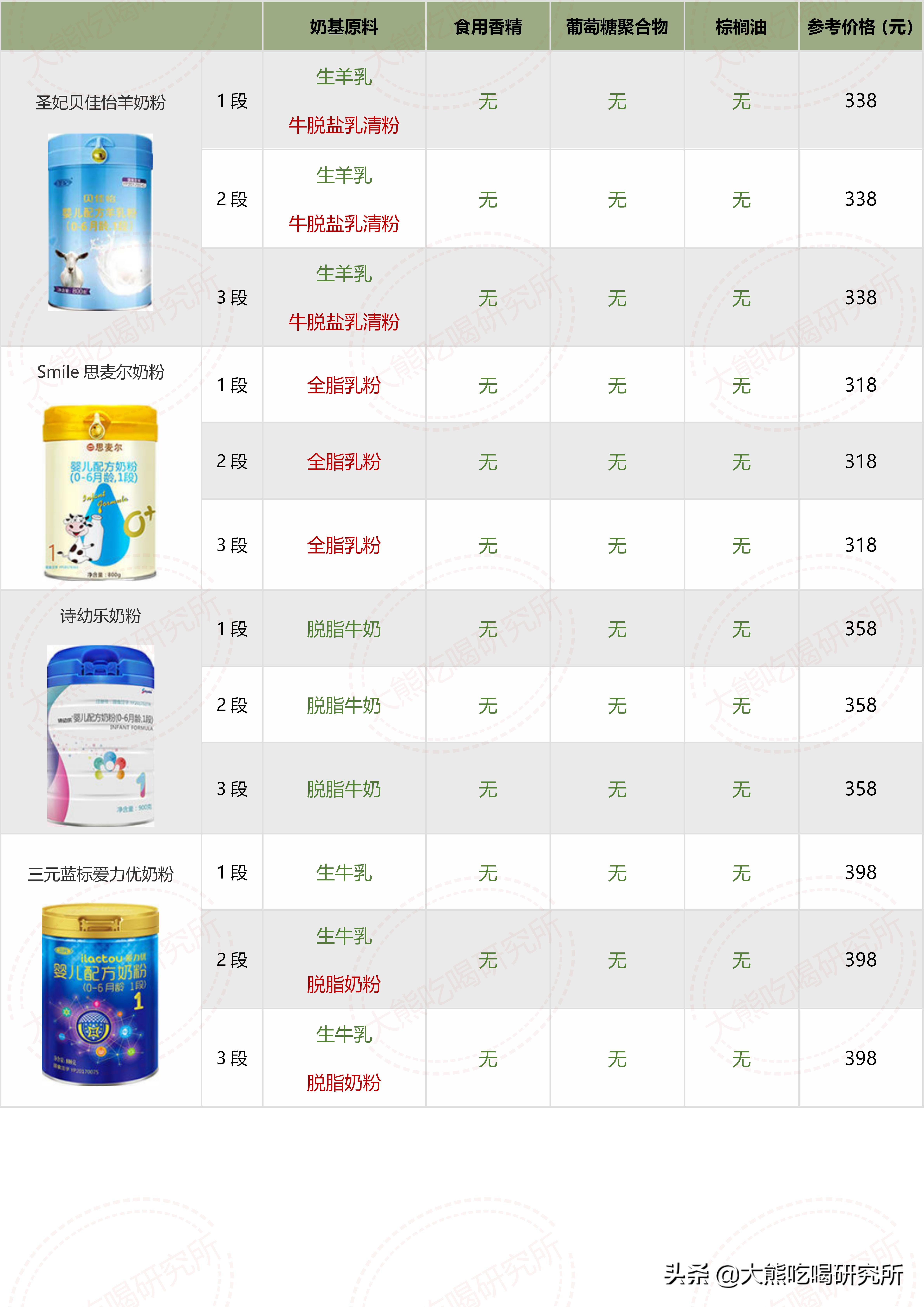 大牌奶粉成分一定更好？我研究了546张配方，帮你避开这4大坑