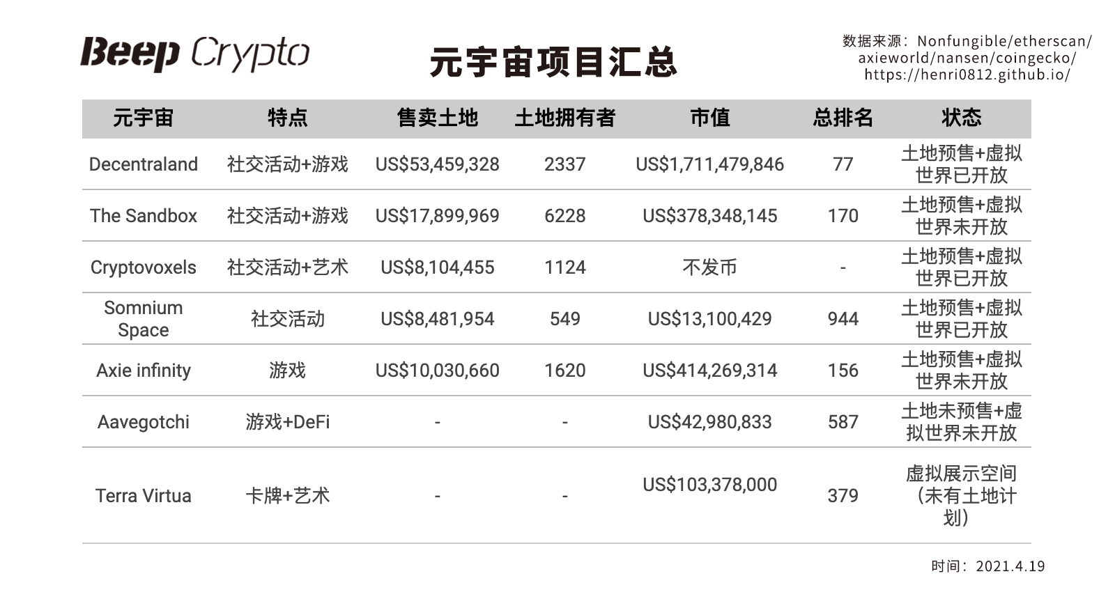 后NFT时代洞察：Metaverse、NFT与社交代币