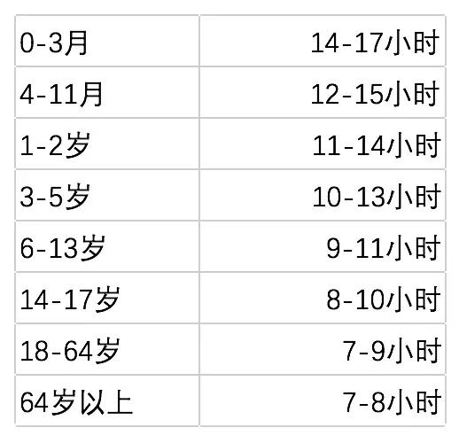 宝宝最佳睡眠时间对照表，睡眠不充分危害大，你家娃睡对了吗？