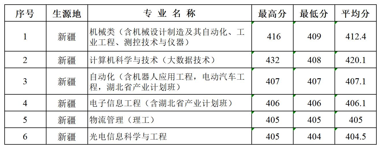 多少分可以报湖北汽车工业学院？