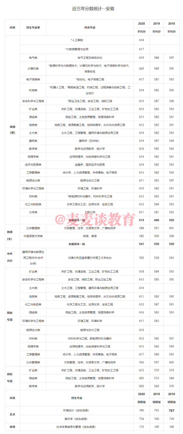 中国矿业大学2018-2020年在31省市各批各专业录取分数！含艺体类