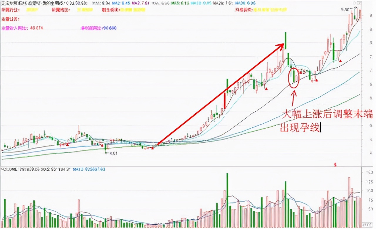 孕线经典k线组合图解孕线的形态分析