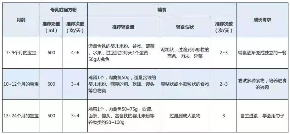 这7种食物最容易让宝宝过敏！怎么吃才能保证营养和安全？