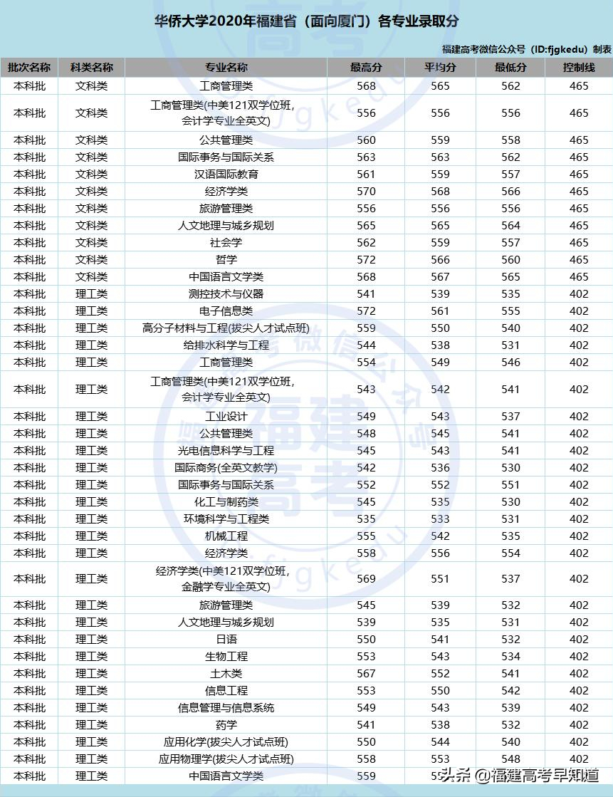 最新！福建省38所本科大学2020年专业录取分公布