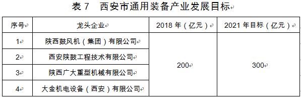 西安市发布装备制造业产业发展规划(2019—2021年)