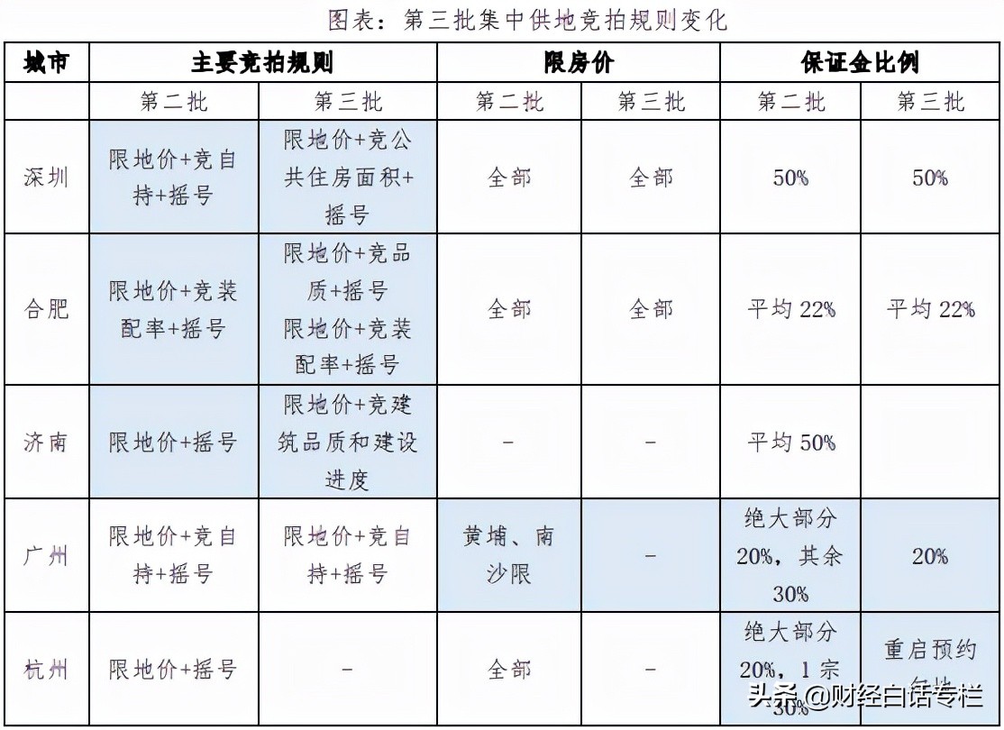 重要信号出现！广州、福州、成都，限价放松了
