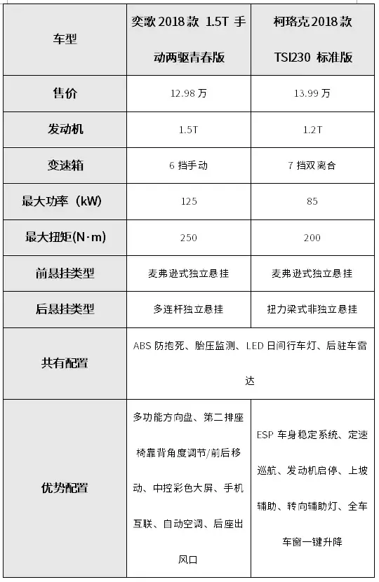 性价比之选！15万买合资SUV，这2台老司机都说值！