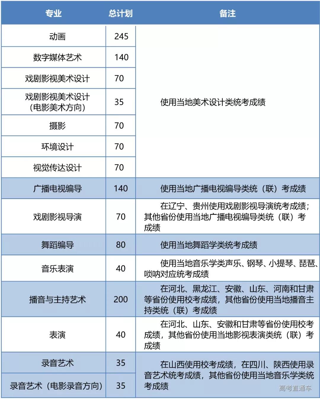 多所高校公布2021年招生计划，本专科有望扩招？