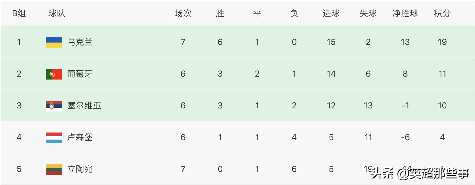 欧预赛积分排名(欧预赛最新积分榜：第5支出线队诞生，英格兰法国出线在即)