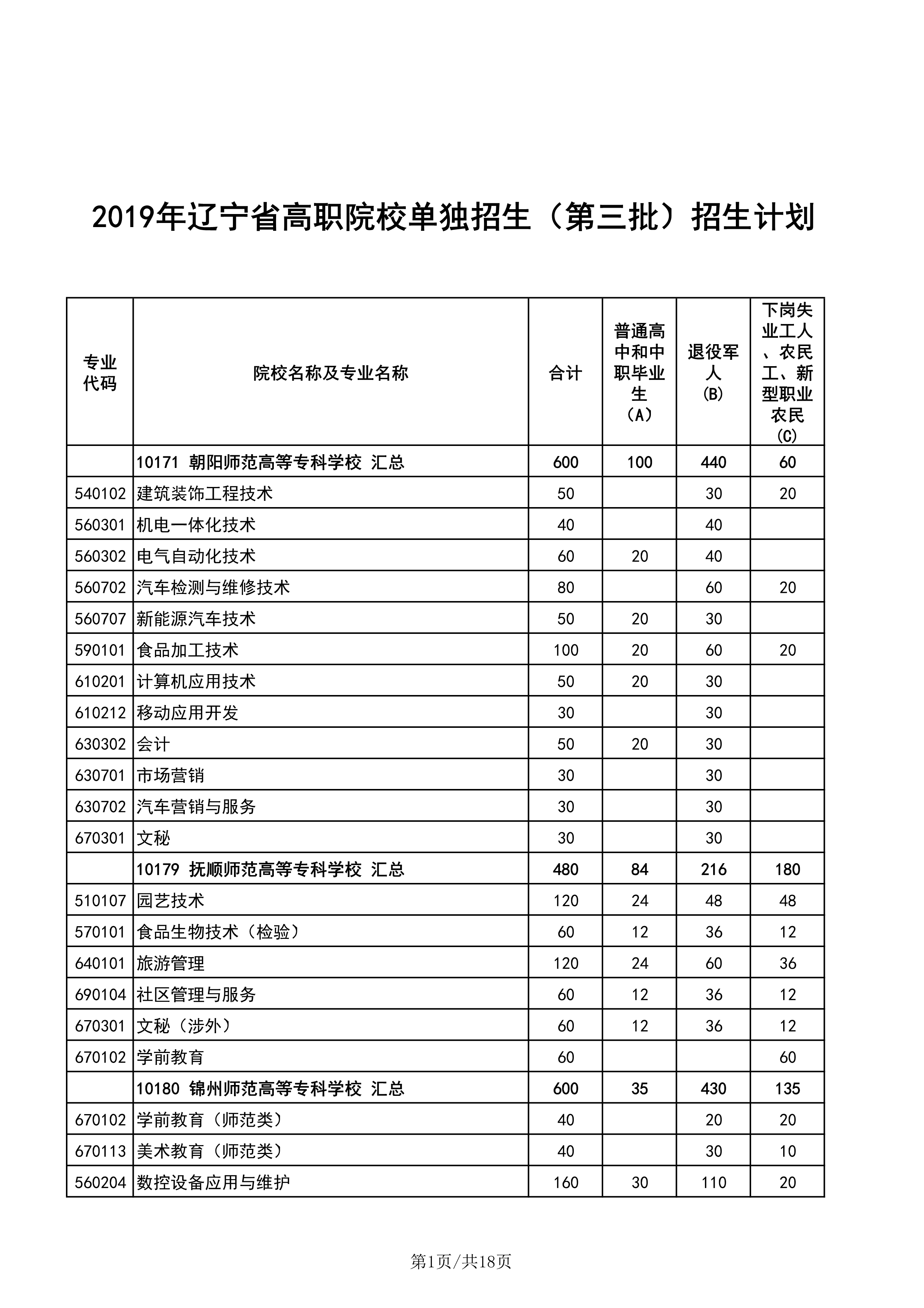 辽宁高职单招招生计划公布，辽职院这专业招生人数顶一个学校
