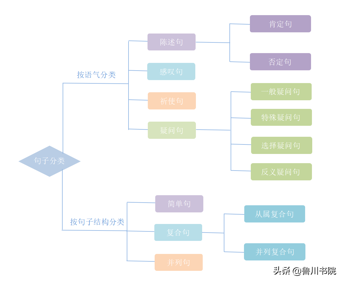 英语句子分类全解析：一图掌握五种句型结构与应用