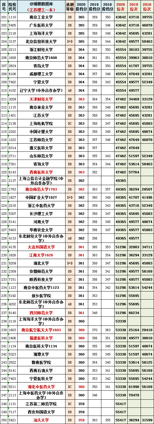 江苏省八省联考分数和位次号汇总！数学平均分69分？