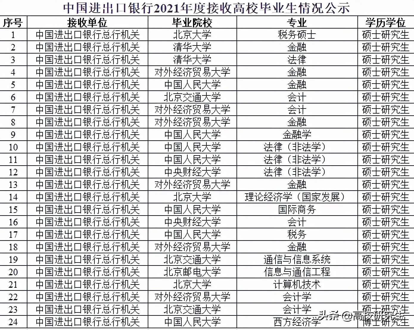 进出口银行总行招24人，全部为京内名校硕士，这两所211表现亮眼