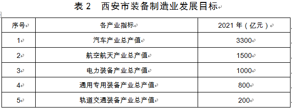 西安市发布装备制造业产业发展规划(2019—2021年)