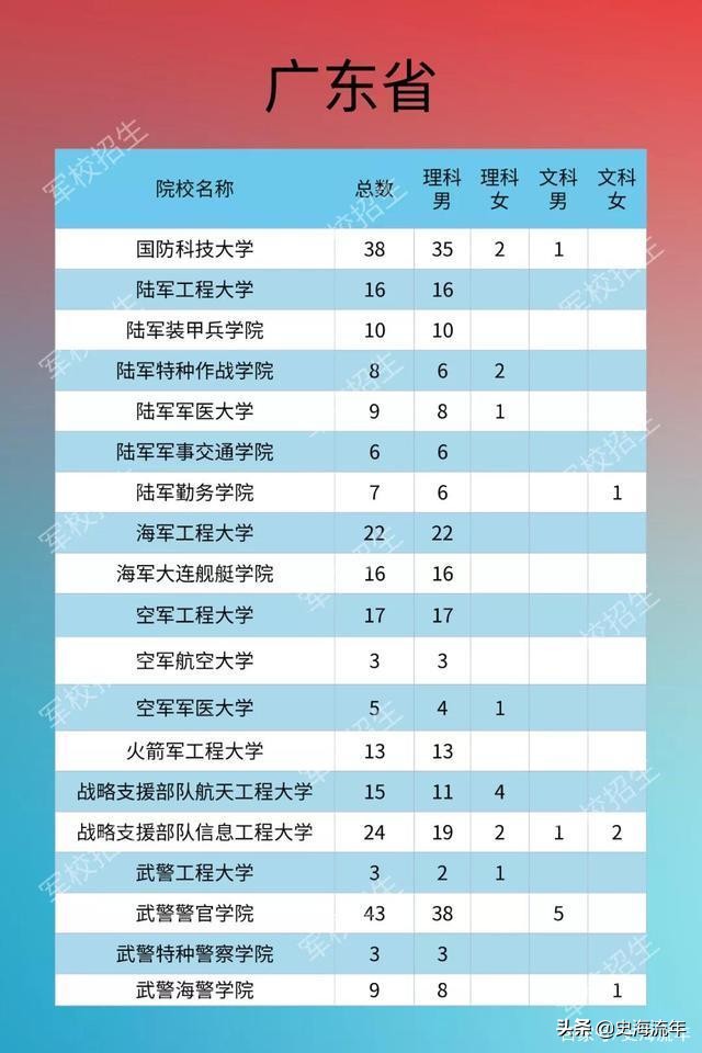 考军校要多少分？2016—2020年全国军校录取分数线大汇总！真全啊