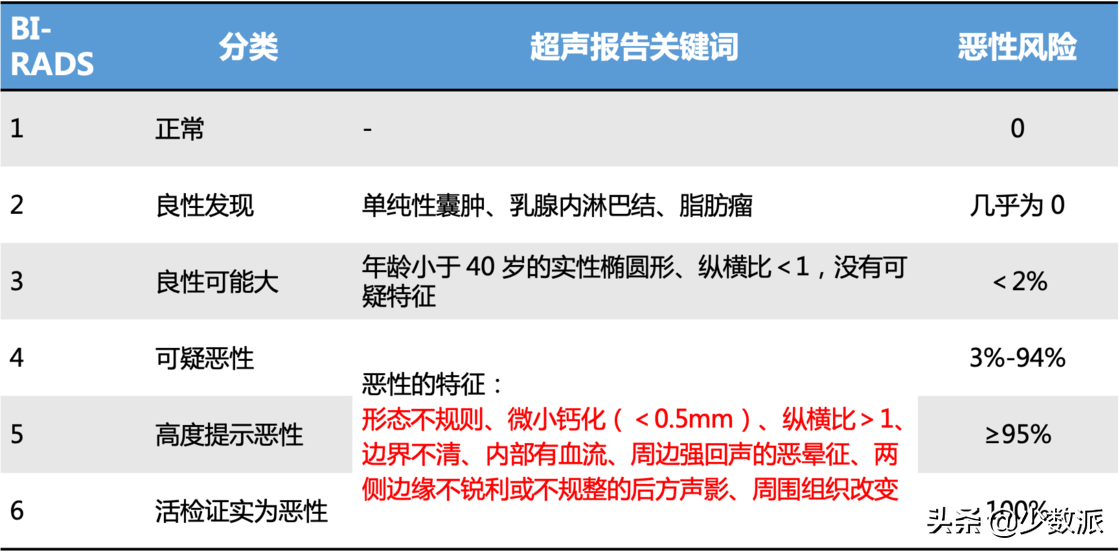 年轻人如何有针对性的体检