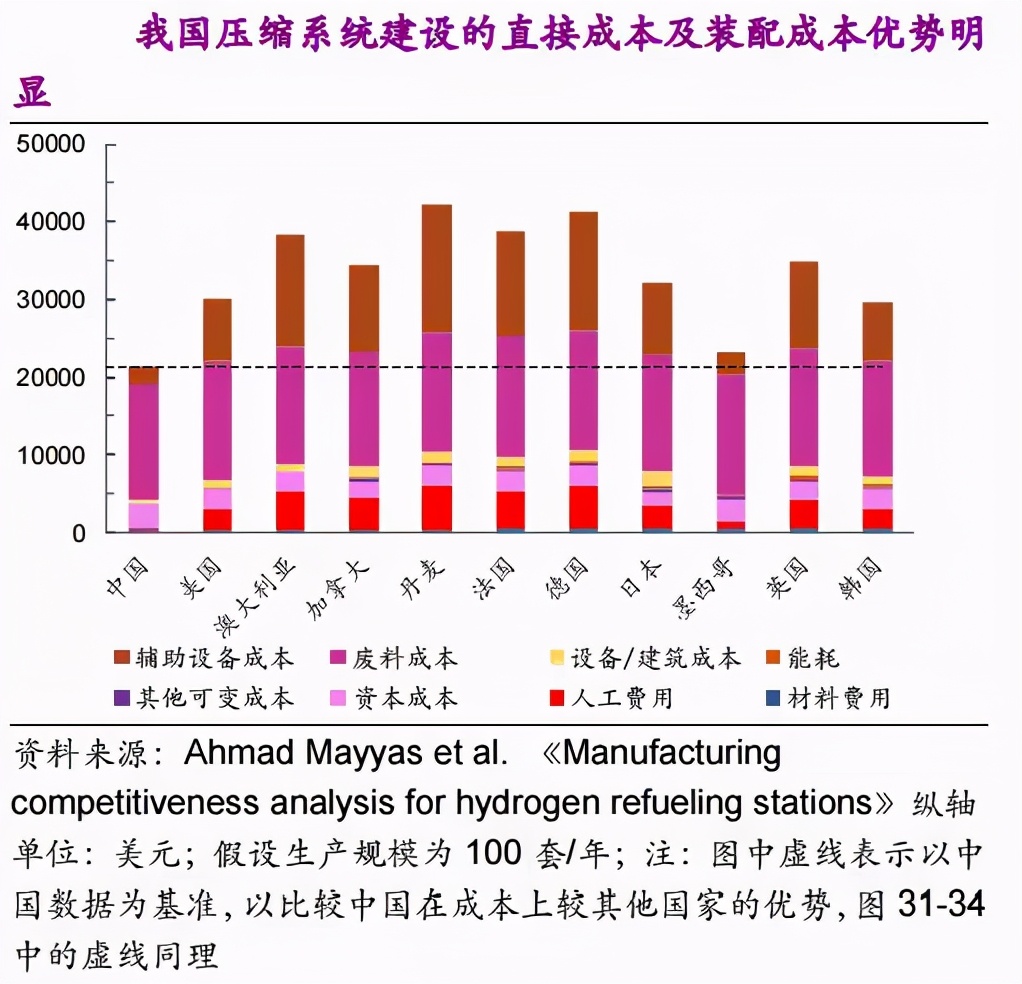 行业观察 | 建设加氢站，要花多少钱？