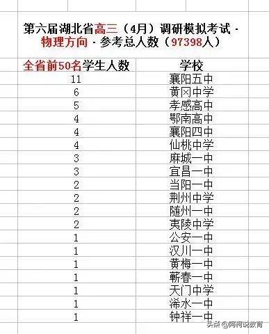 湖北四月调考成绩公布！华师一附中一本率98%，黄冈中学不落下风