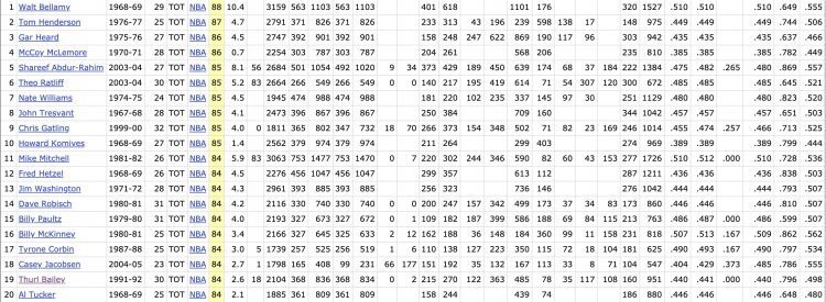 nba为什么叫83场(整个赛季打了83场？这球员该颁个全勤奖，还有人整赛季打了88场！)