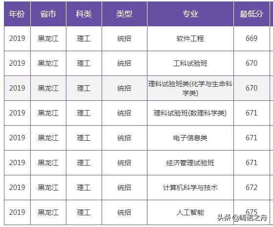 2019年南京大学在各省文科、理科录取分数线