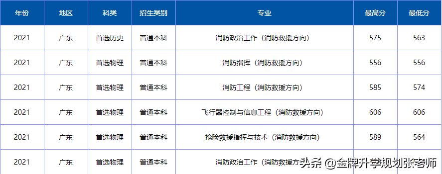 上大学不花钱，毕业包分配，很多家长不了解（附各省录取分数）