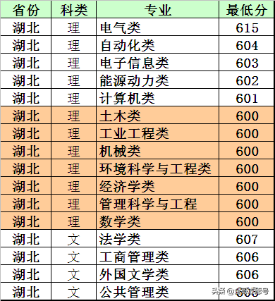 华北电力大学：2018年各省分专业录取分数线，电力黄埔值得入手