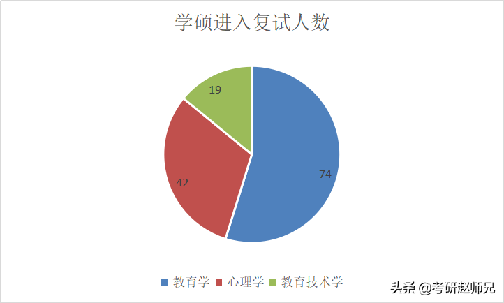 河南大学考研，不歧视本科的双一流建设高校（附教育学最全数据）