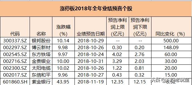 苹果概念股大跌！涨停板四大题材浮现，2股预计净利润增幅超100%