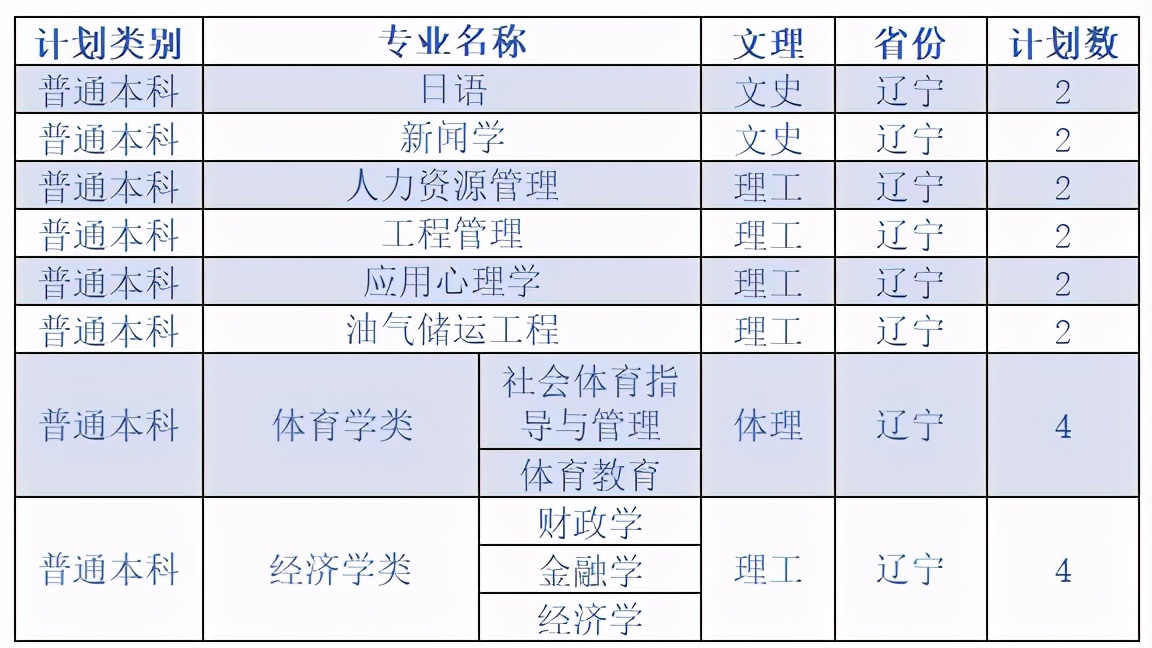 延安大学2020在各省市录取分数线+各专业招生计划数汇总！含艺术