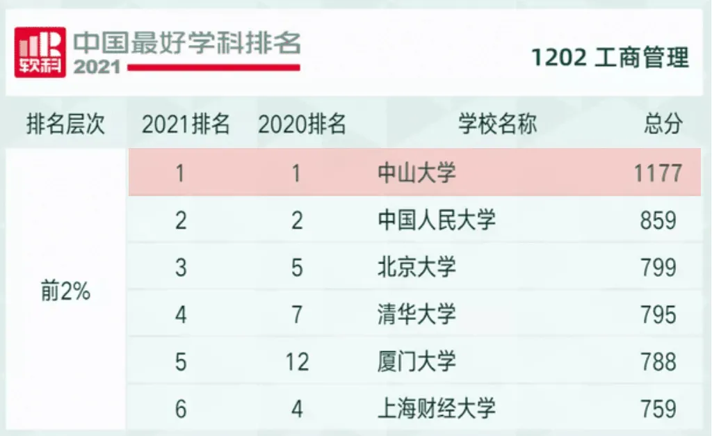 蝉联第一！中山大学工商管理学科2021软科中国最好学科中再居榜首