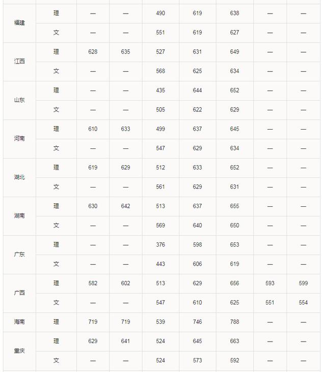 华南理工大学2017-2018年各省市本科招生录取分数