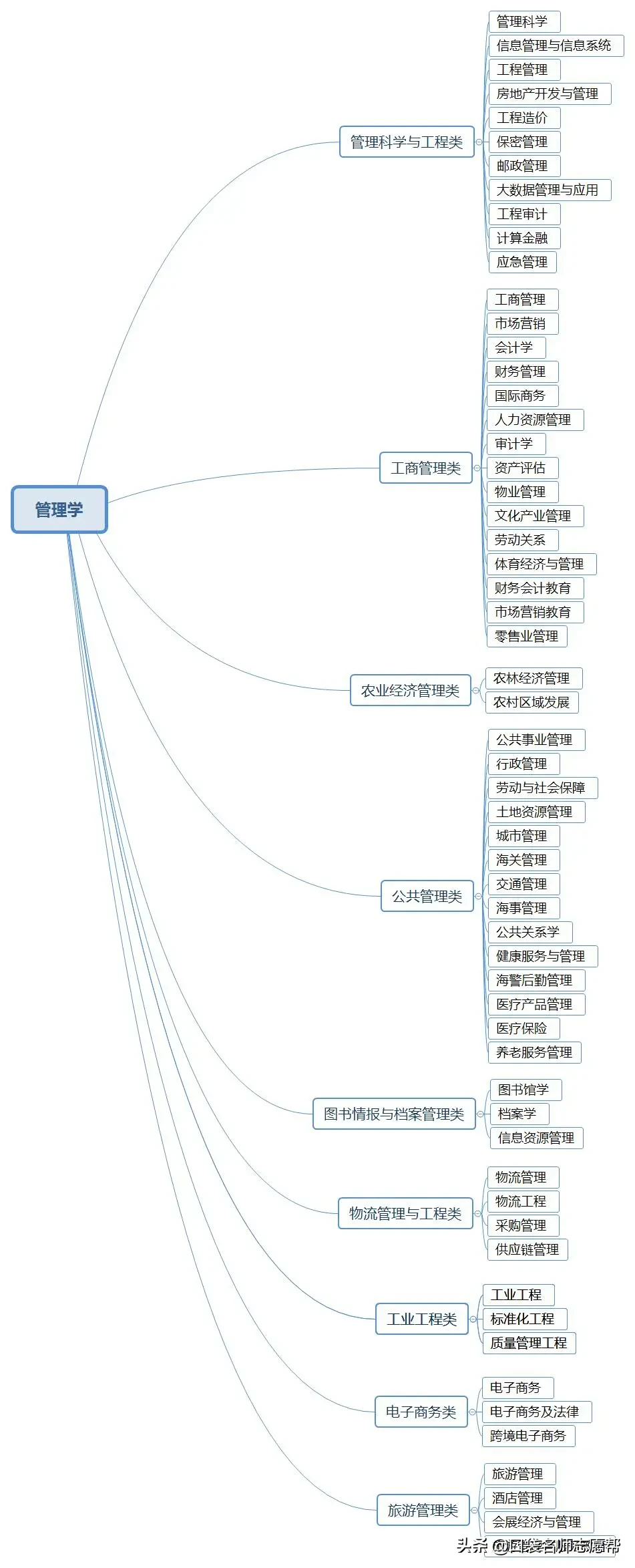 收藏！12张图看懂大学703个专业分类，高考志愿填报必备