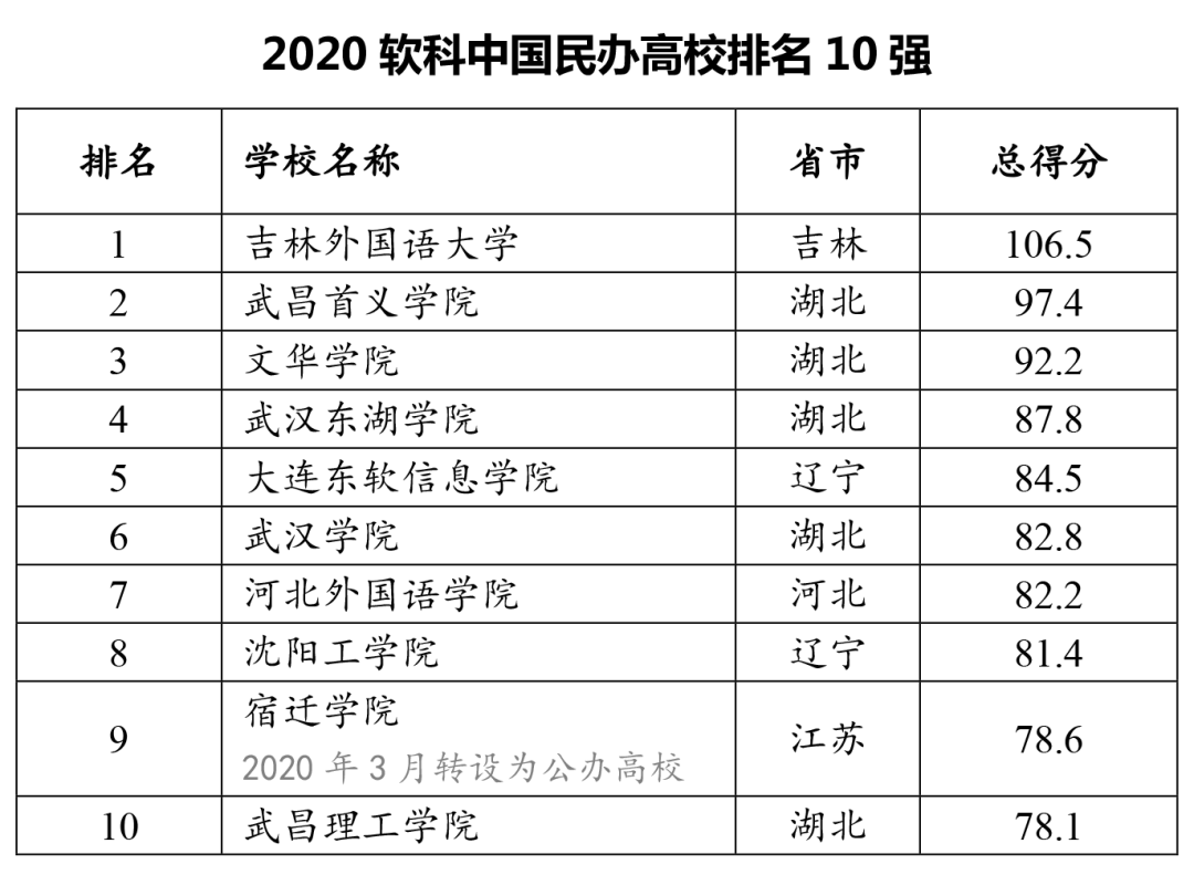 權威发布！2020软科中国大学排名