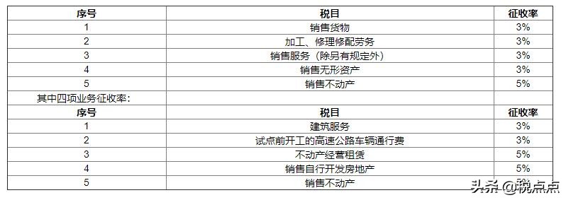 最新最全企业所得税、增值税、个体户等税率，还不赶紧转发？