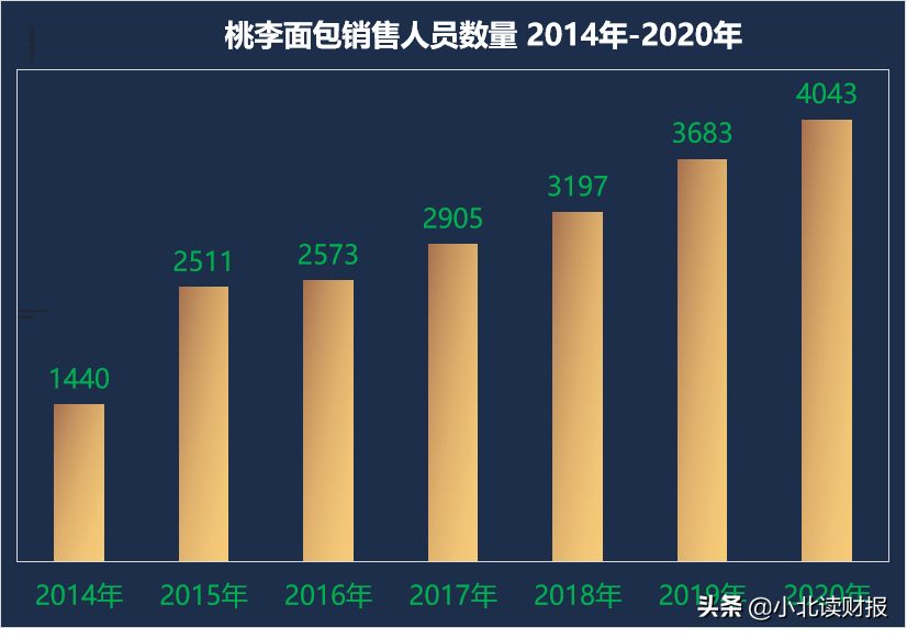 不能说桃李面包有多好，只能怪对手太弱了