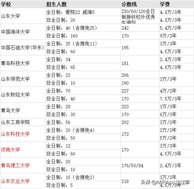 MPAcc择校 | 全国31个省市地区高校会计专硕分数线、招生信息汇总