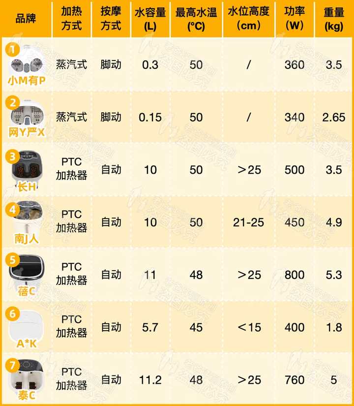 電動泡腳桶哪個牌子好？哪些人不適合泡腳？