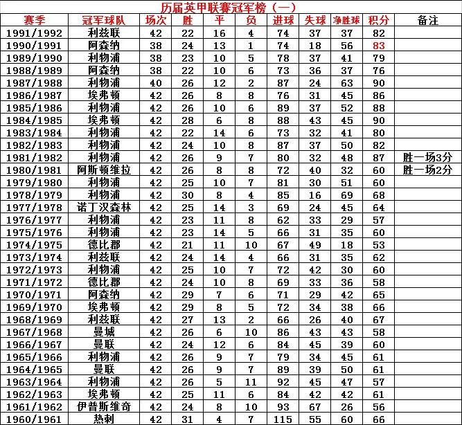 上赛季英超积分榜(历届英超冠军积分榜)