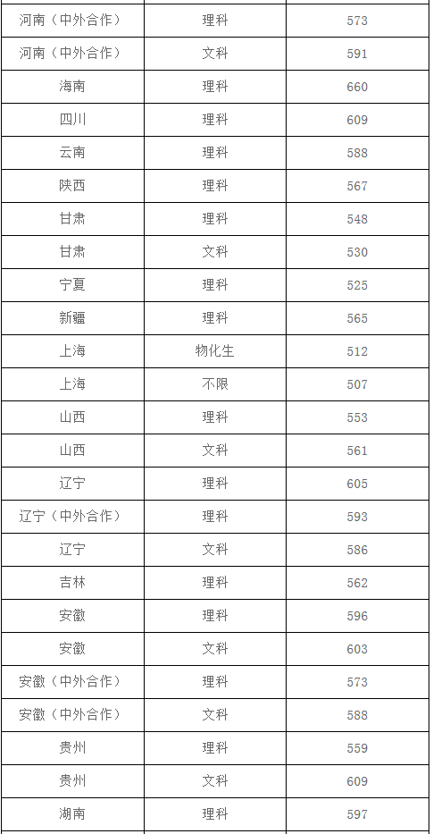 上海理工大学2017-2018年秋季高考第一批本科录取分数线