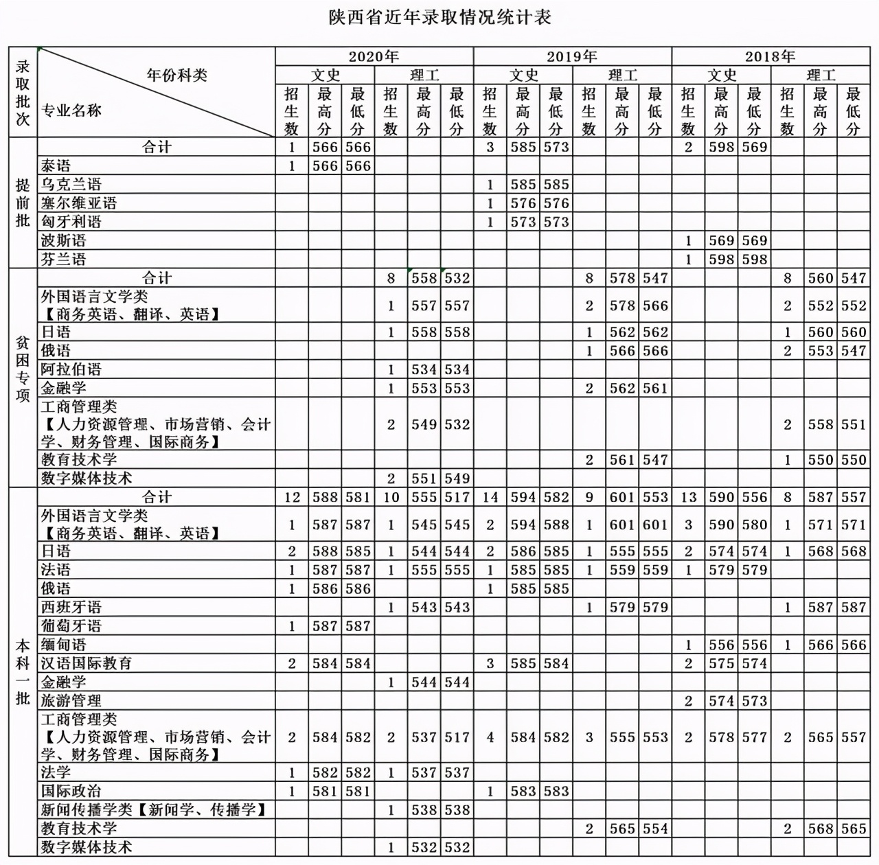 天津外国语大学2018-2020各省分专业录取分及计划！收藏