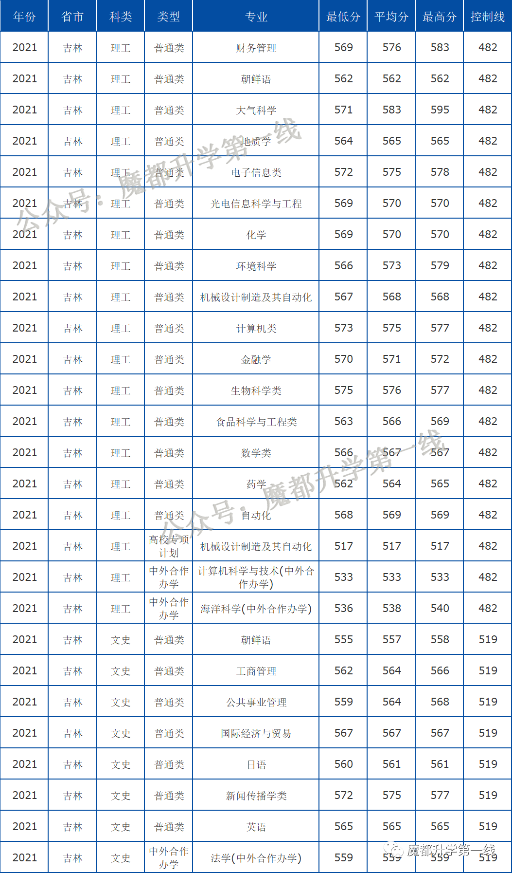 2021年中国海洋大学在各省招生计划及分数线汇总