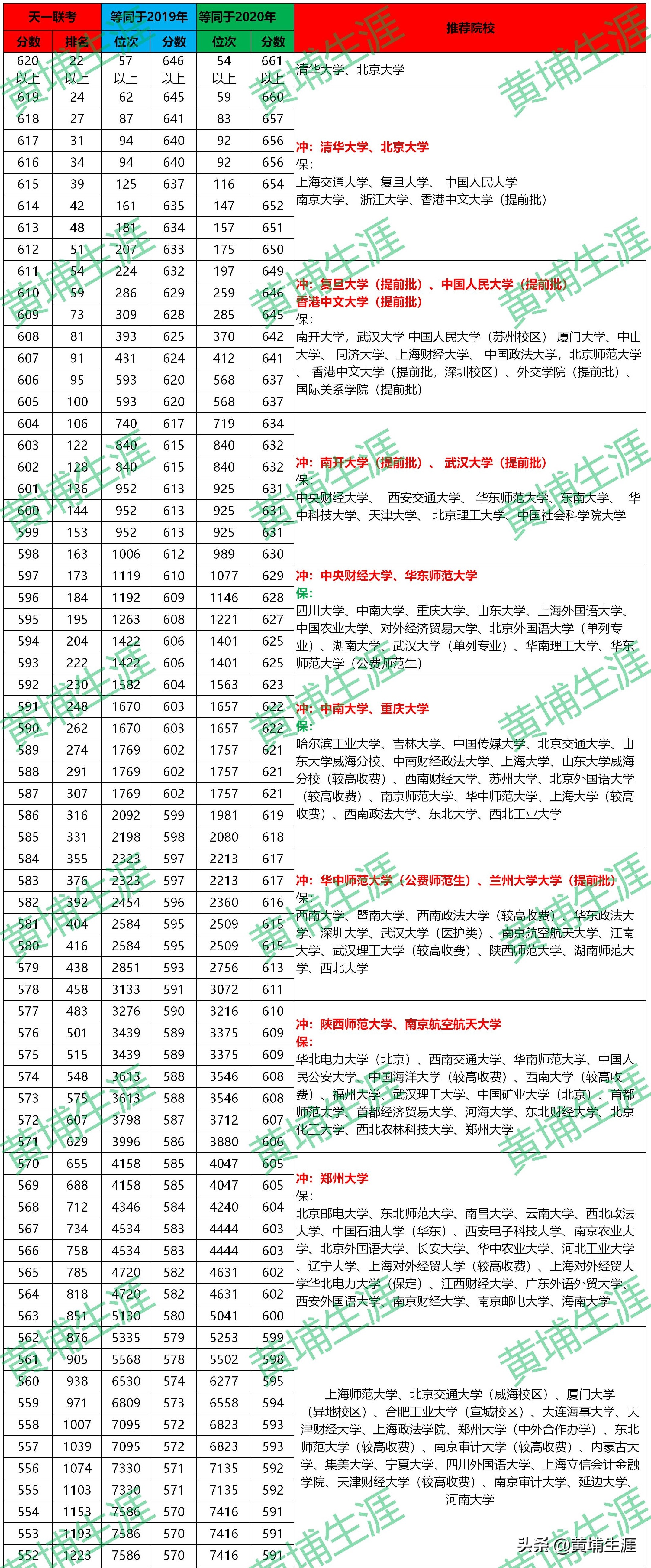 「天一大联考」一分一段表，你的期末成绩能上哪些大学？