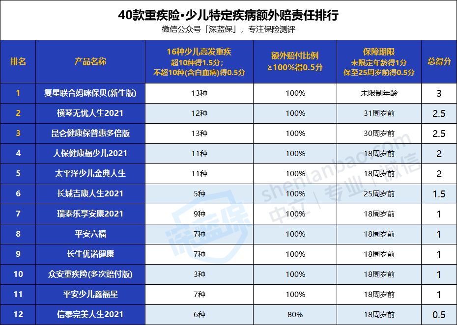2021新定义重疾险怎么买？40款新产品排行榜！（实战篇）
