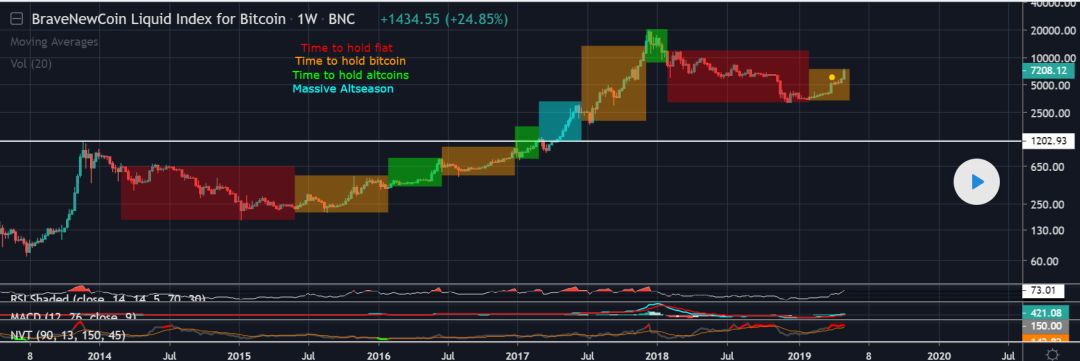 幸福来得太突然？比特币狂飙30%，山寨币大涨