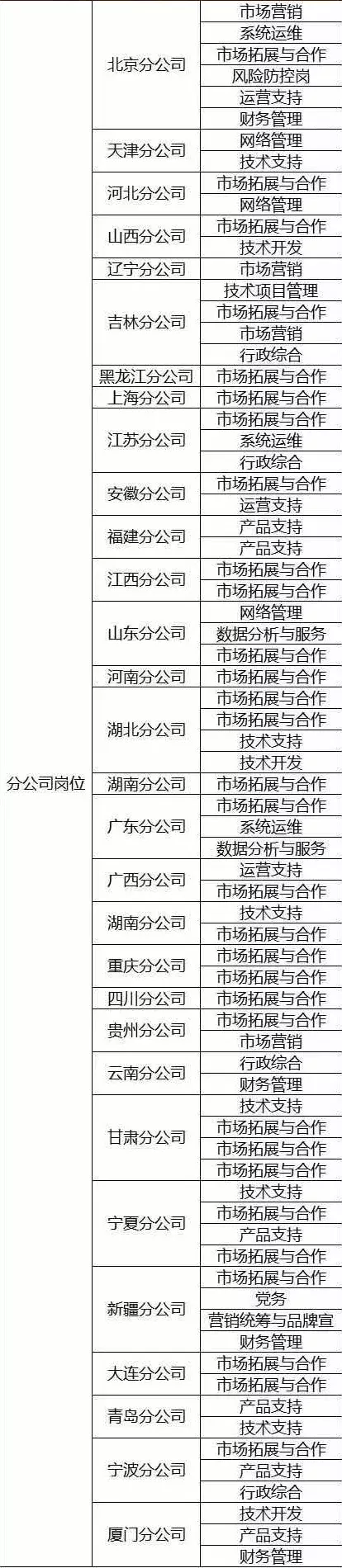 中国银联社会招聘（机会来了）